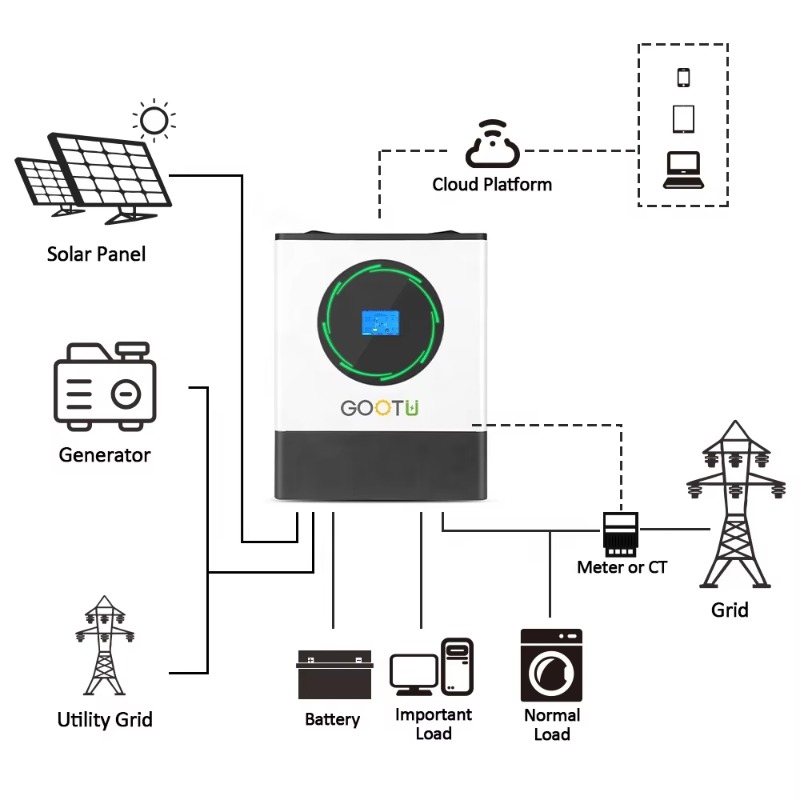 8KW 16KW 24KW 正弦波インバーター デュアルMP - Mppt Charge Controller のレビューと価格