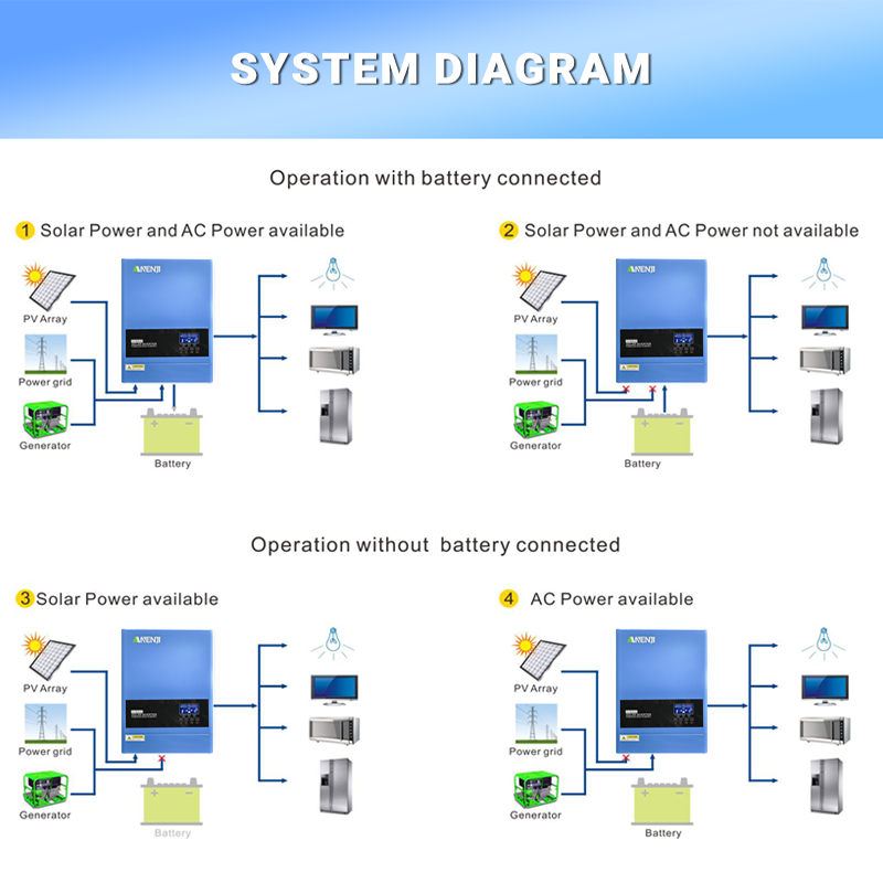 4KW 6.2KW ハイブリッドソーラーインバーター 24V - Mppt Charge Controller のレビューと価格
